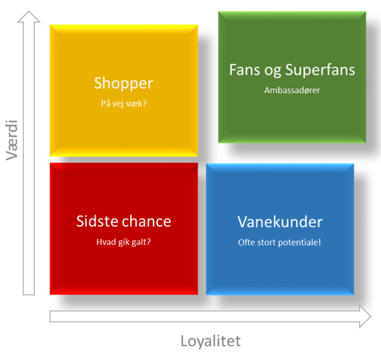 Share of wallet - Viser loyalitet og værdi